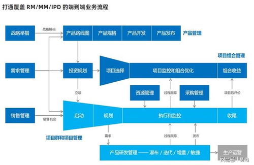 IPD產(chǎn)品研發(fā)項目 借助專業(yè)項目管理軟件實現(xiàn)技術(shù)服務(wù)的高效落地